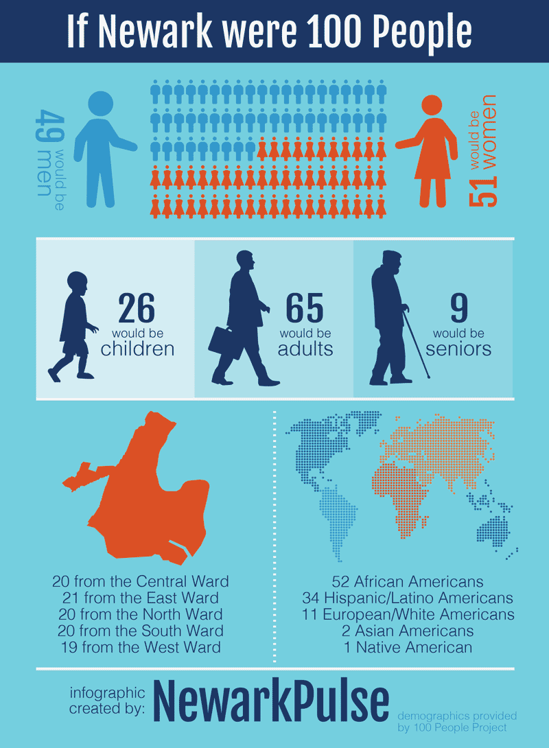 If Newark were 100 People